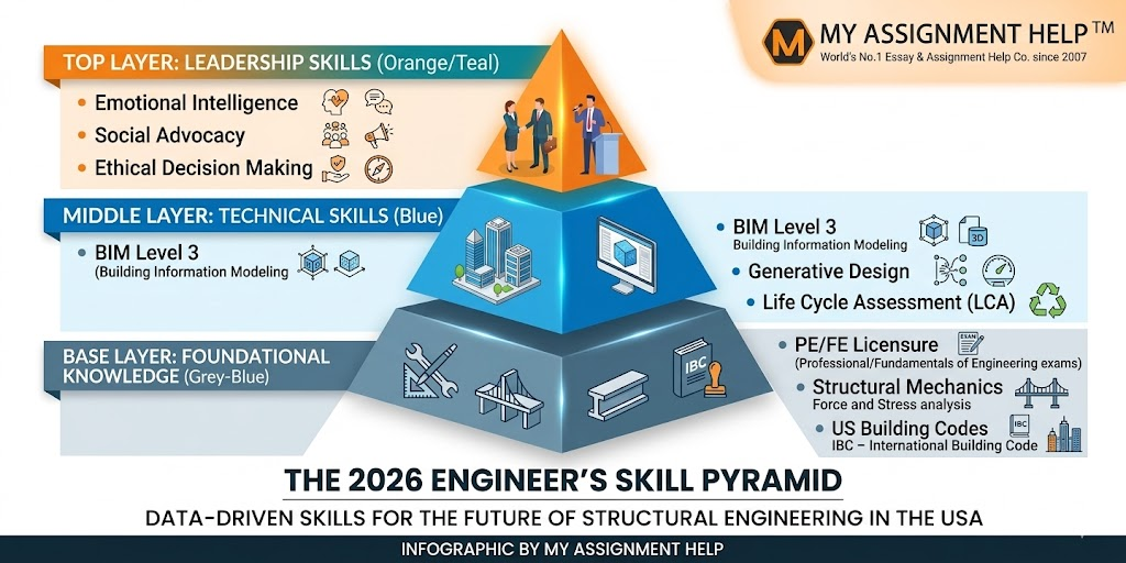 The Future of Structural Engineering: Top Skills for US Grads in 2026